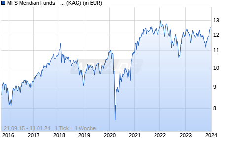 Performance des MFS Meridian Funds - Global Equity Income Fund AH2 EUR (WKN A14Y11, ISIN LU1280185494)