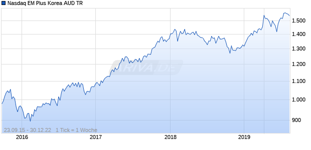 Nasdaq EM Plus Korea AUD TR Chart