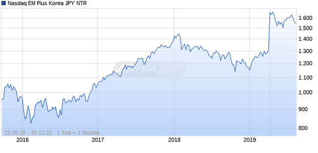 Nasdaq EM Plus Korea JPY NTR Chart