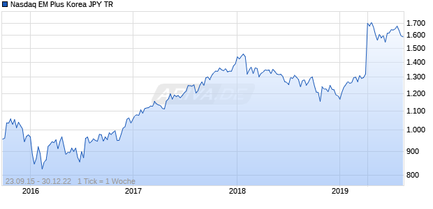 Nasdaq EM Plus Korea JPY TR Chart