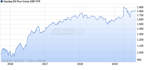 Nasdaq EM Plus Korea GBP NTR Chart