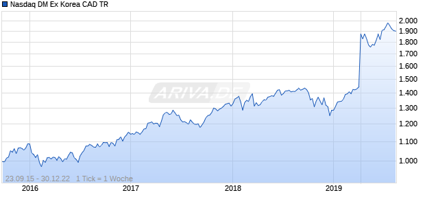 Nasdaq DM Ex Korea CAD TR Chart