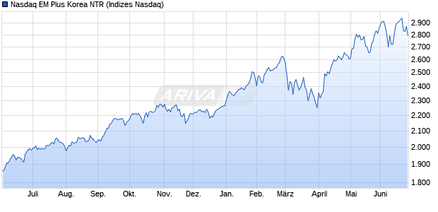 Nasdaq EM Plus Korea NTR Chart