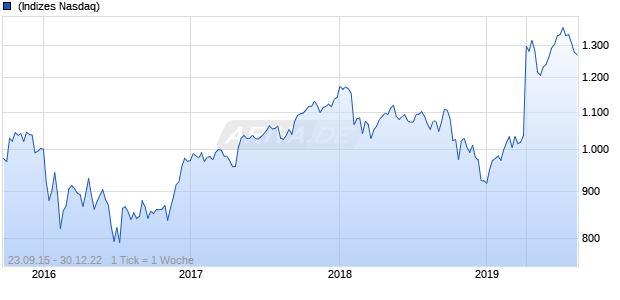 Nasdaq DM Ex US Ex Korea JPY Chart