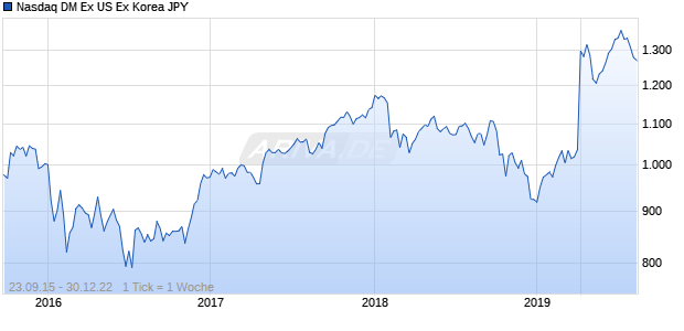 Nasdaq DM Ex US Ex Korea JPY Chart