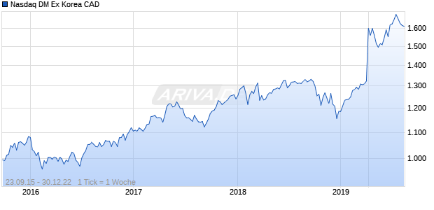 Nasdaq DM Ex Korea CAD Chart