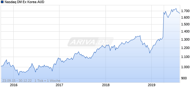 Nasdaq DM Ex Korea AUD Chart