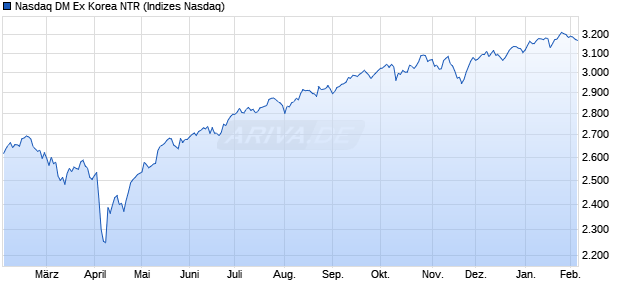 Nasdaq DM Ex Korea NTR Chart