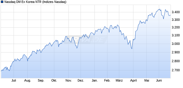 Nasdaq DM Ex Korea NTR Chart