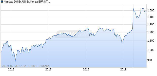 Nasdaq DM Ex US Ex Korea EUR NTR Chart