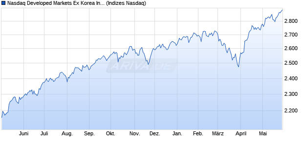 Nasdaq Developed Markets Ex Korea Index Chart