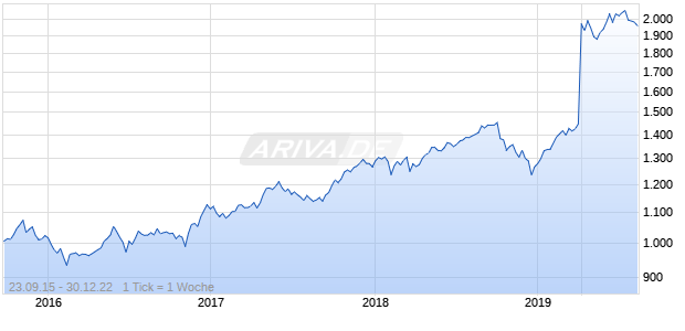 Nasdaq DM Ex Korea AUD TR Chart