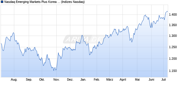 Nasdaq Emerging Markets Plus Korea Index Chart