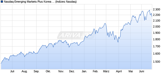 Nasdaq Emerging Markets Plus Korea Index Chart