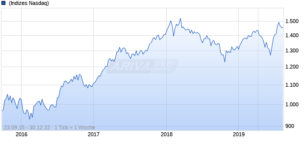 Nasdaq EM Plus Korea CAD NTR Chart