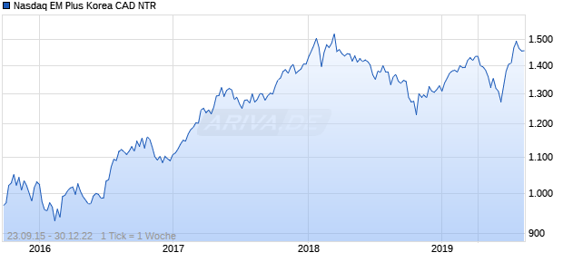 Nasdaq EM Plus Korea CAD NTR Chart
