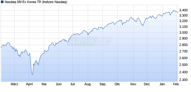 Nasdaq DM Ex Korea TR Chart