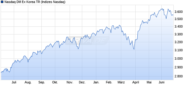 Nasdaq DM Ex Korea TR Chart