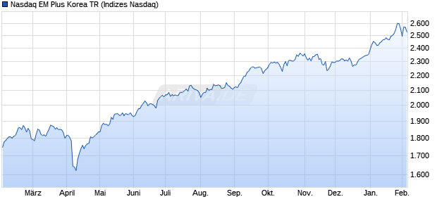 Nasdaq EM Plus Korea TR Chart