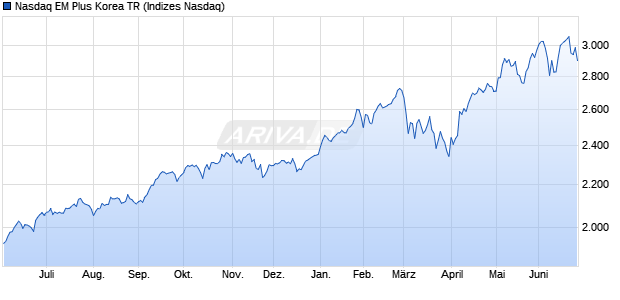 Nasdaq EM Plus Korea TR Chart