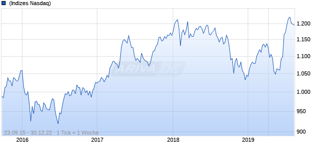 Nasdaq DM Ex US Ex Korea CAD Chart
