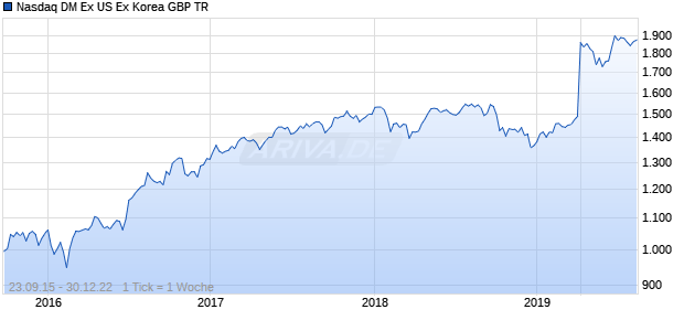 Nasdaq DM Ex US Ex Korea GBP TR Chart