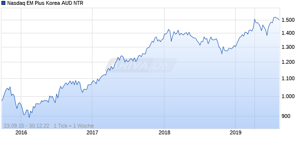 Nasdaq EM Plus Korea AUD NTR Chart