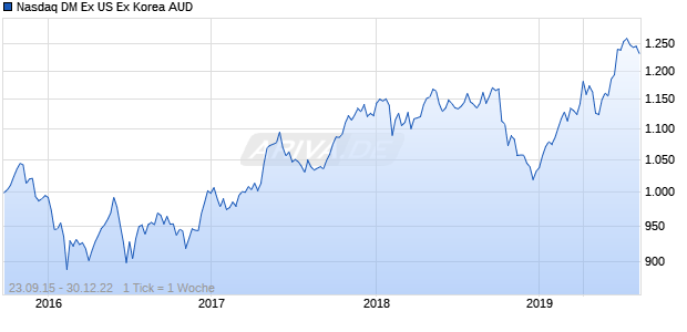 Nasdaq DM Ex US Ex Korea AUD Chart