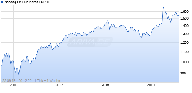 Nasdaq EM Plus Korea EUR TR Chart