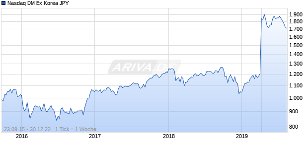Nasdaq DM Ex Korea JPY Chart