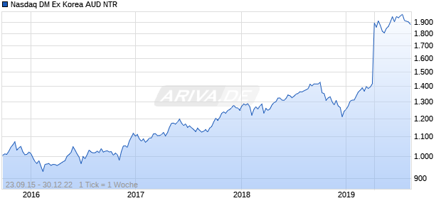 Nasdaq DM Ex Korea AUD NTR Chart