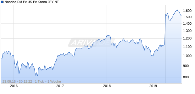 Nasdaq DM Ex US Ex Korea JPY NTR Chart