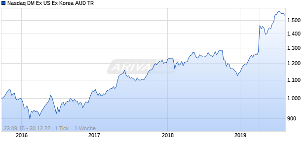 Nasdaq DM Ex US Ex Korea AUD TR Chart