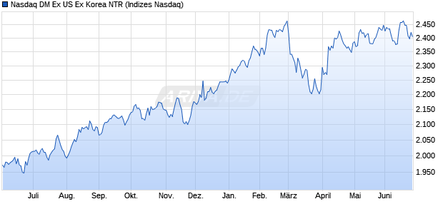 Nasdaq DM Ex US Ex Korea NTR Chart