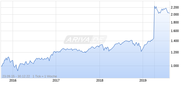 Nasdaq DM Ex Korea Large Cap EUR TR Chart