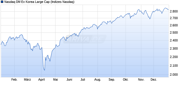 Nasdaq DM Ex Korea Large Cap Chart