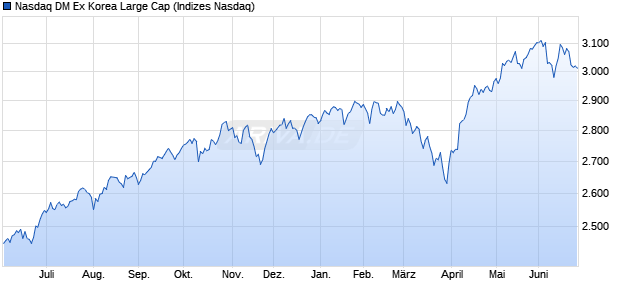Nasdaq DM Ex Korea Large Cap Chart
