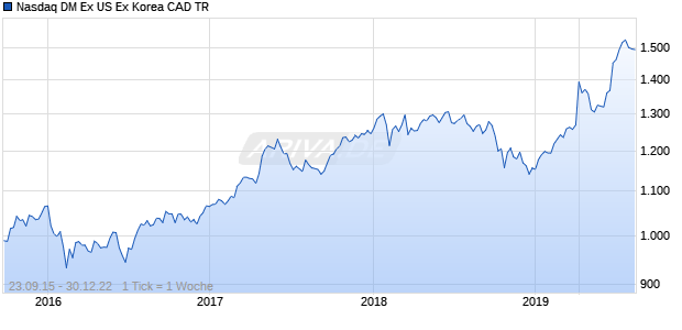 Nasdaq DM Ex US Ex Korea CAD TR Chart