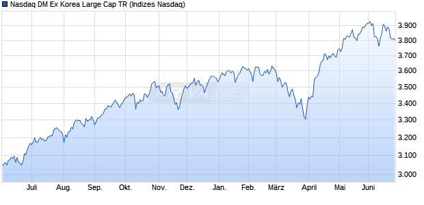Nasdaq DM Ex Korea Large Cap TR Chart