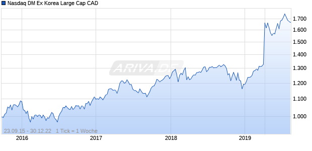 Nasdaq DM Ex Korea Large Cap CAD Chart