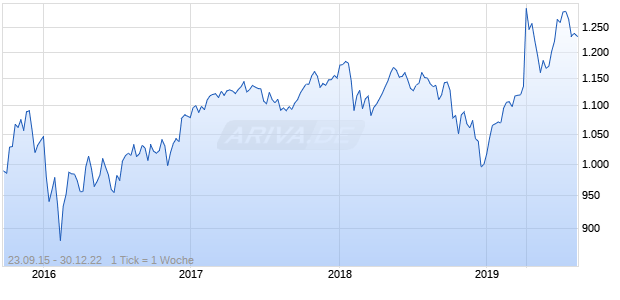 Nasdaq DM Ex US Ex Korea EUR Chart