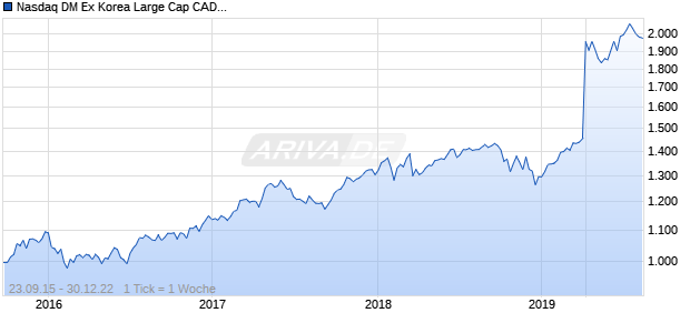 Nasdaq DM Ex Korea Large Cap CAD TR Chart