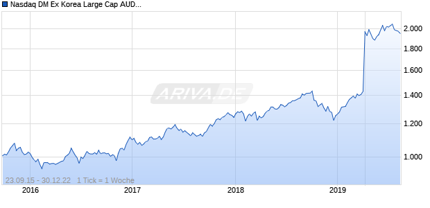 Nasdaq DM Ex Korea Large Cap AUD NTR Chart