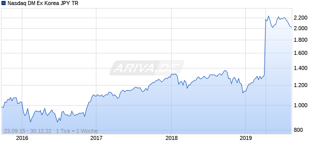 Nasdaq DM Ex Korea JPY TR Chart