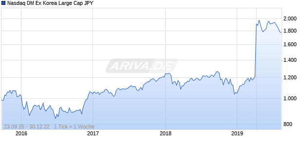 Nasdaq DM Ex Korea Large Cap JPY Chart