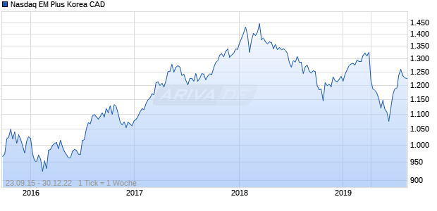 Nasdaq EM Plus Korea CAD Chart