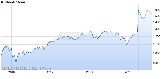 Nasdaq DM Ex US Ex Korea EUR TR Chart
