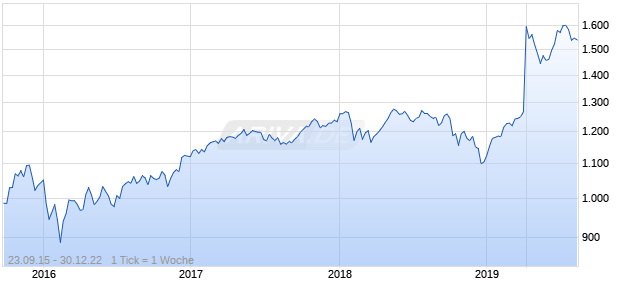 Nasdaq DM Ex US Ex Korea EUR TR Chart
