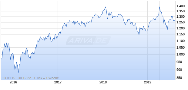 Nasdaq EM Plus Korea EUR Chart
