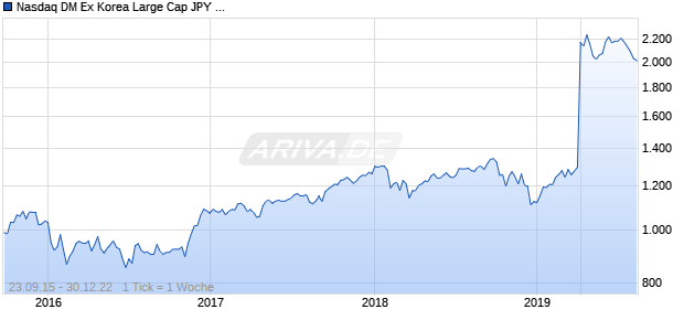 Nasdaq DM Ex Korea Large Cap JPY NTR Chart